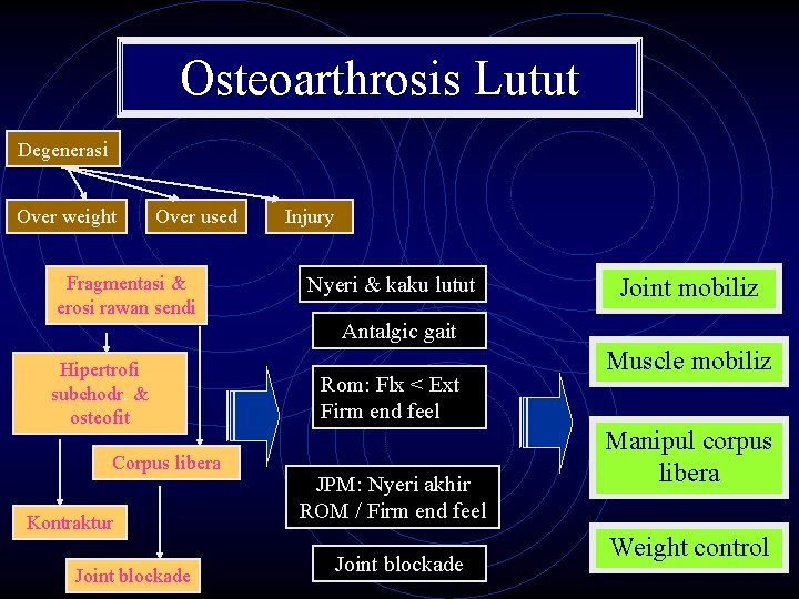 Osteoarthrosis Lutut Degenerasi Over weight Over used Fragmentasi & erosi rawan sendi Injury Nyeri
