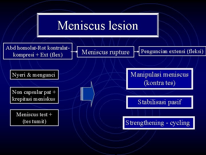 Meniscus lesion Abd homolat-Rot kontralatkompresi + Ext (flex) Nyeri & mengunci Non capsular pat