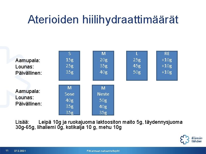 Aterioiden hiilihydraattimäärät Aamupala: Lounas: Päivällinen: S 15 g 25 g 35 g M 20