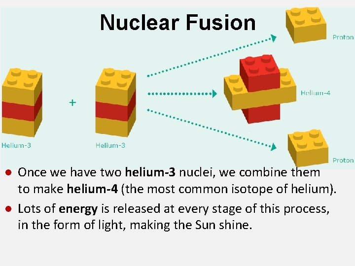 Nuclear Fusion l l Once we have two helium-3 nuclei, we combine them to