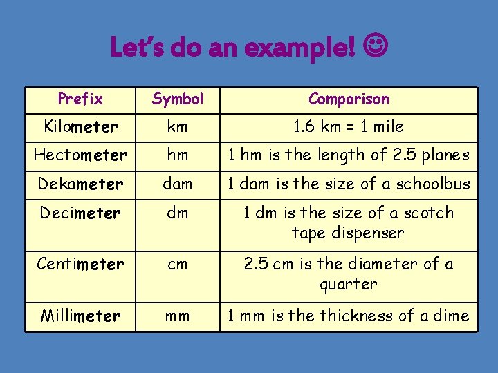 Let’s do an example! Prefix Symbol Comparison Kilometer km 1. 6 km = 1