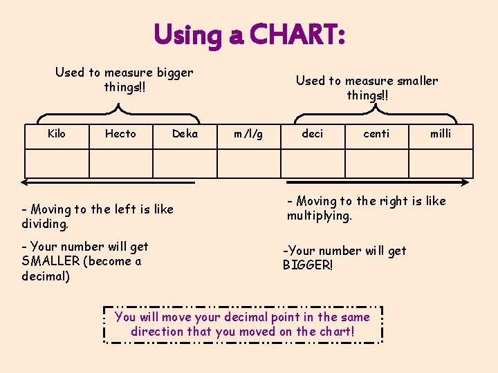 Using a CHART: Used to measure bigger things!! Kilo Hecto Deka - Moving to