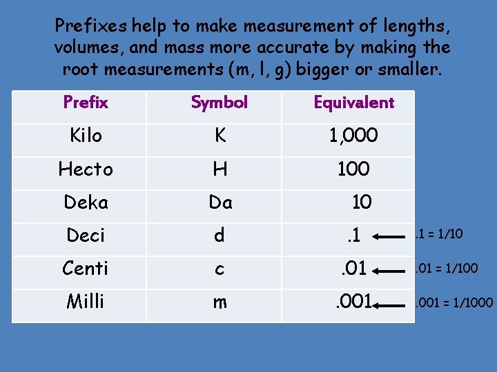 Prefixes help to make measurement of lengths, volumes, and mass more accurate by making