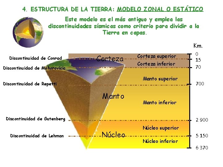 4. ESTRUCTURA DE LA TIERRA: MODELO ZONAL O ESTÁTICO Este modelo es el más