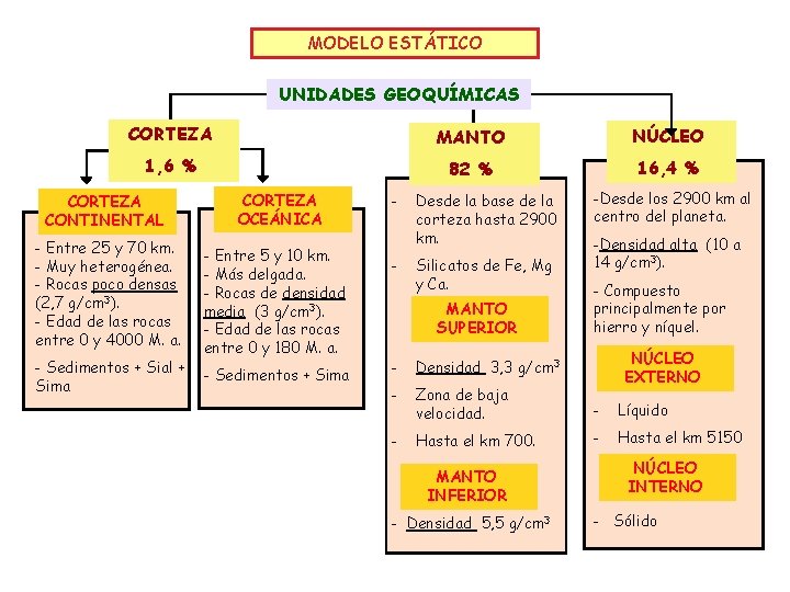 MODELO ESTÁTICO UNIDADES GEOQUÍMICAS CORTEZA MANTO NÚCLEO 1, 6 % 82 % 16, 4