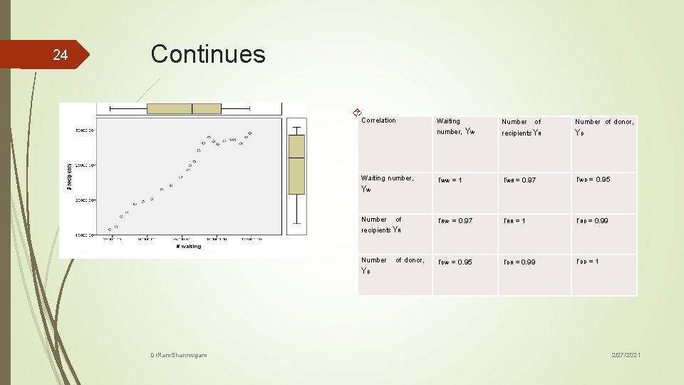 24 Continues Correlation Waiting number, YW Number of recipients YR Number YD Dr. Ram.