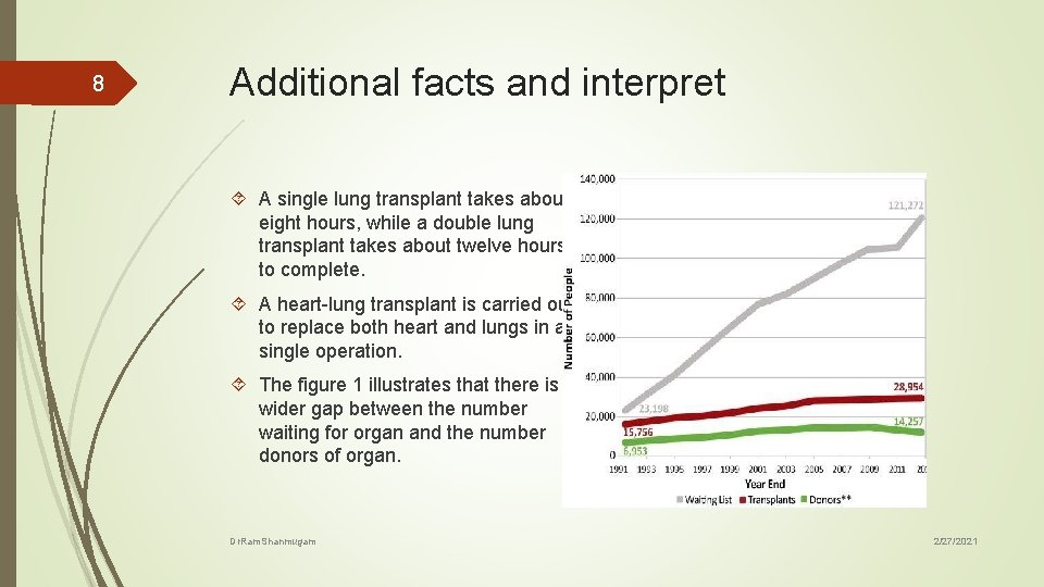 8 Additional facts and interpret A single lung transplant takes about eight hours, while