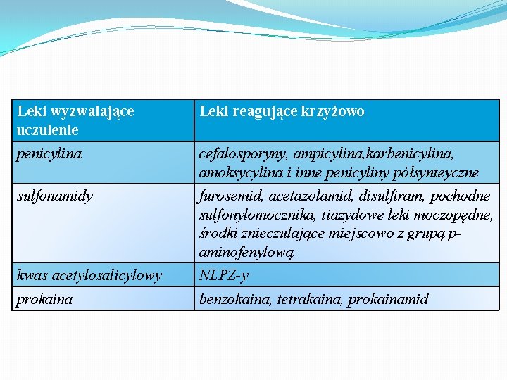 Leki wyzwalające uczulenie Leki reagujące krzyżowo penicylina cefalosporyny, ampicylina, karbenicylina, amoksycylina i inne penicyliny