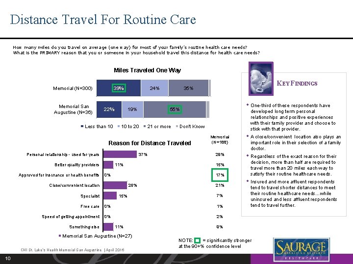 Distance Travel For Routine Care How many miles do you travel on average (one