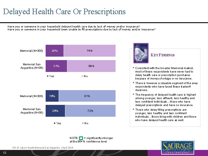 Delayed Health Care Or Prescriptions Have you or someone in your household delayed health