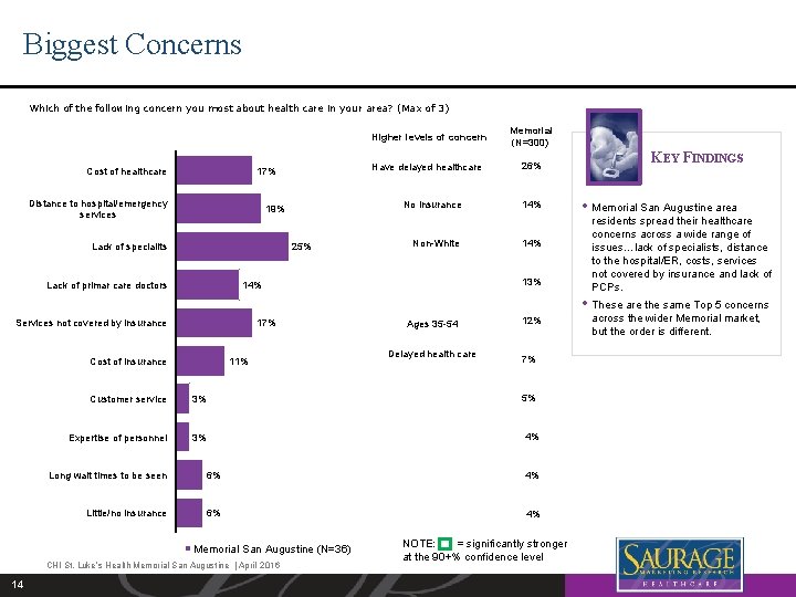 Biggest Concerns Which of the following concern you most about health care in your