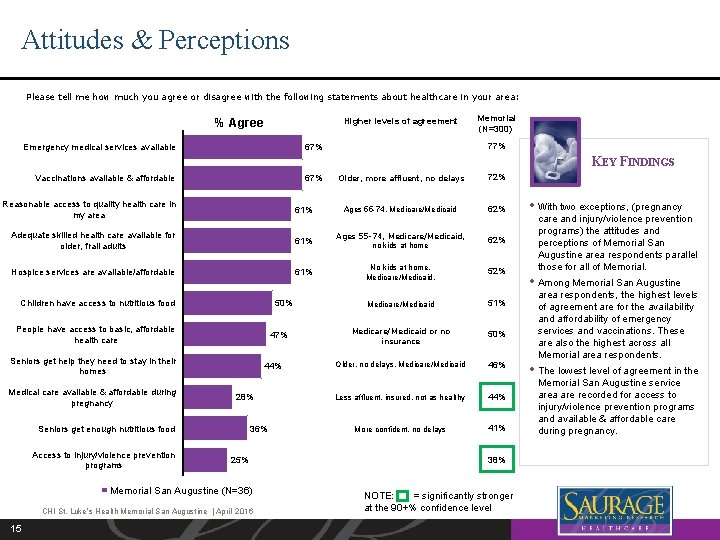 Attitudes & Perceptions Please tell me how much you agree or disagree with the