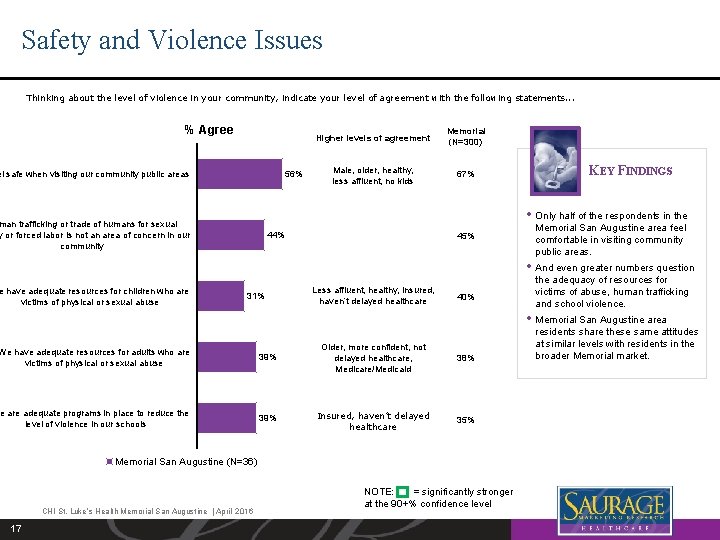 Safety and Violence Issues Thinking about the level of violence in your community, indicate