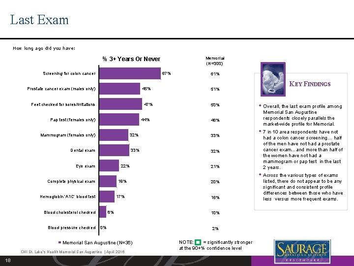 Last Exam How long ago did you have: % 3+ Years Or Never Screening