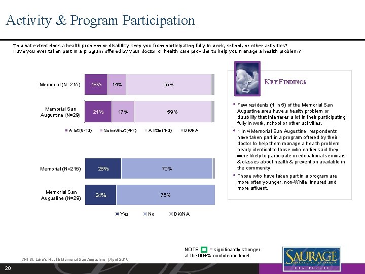 Activity & Program Participation To what extent does a health problem or disability keep