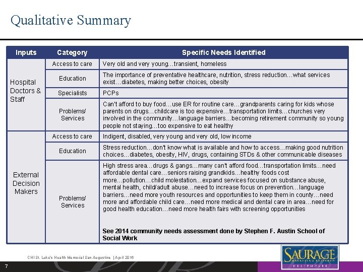 Qualitative Summary Inputs Category Access to care Hospital Doctors & Staff Very old and