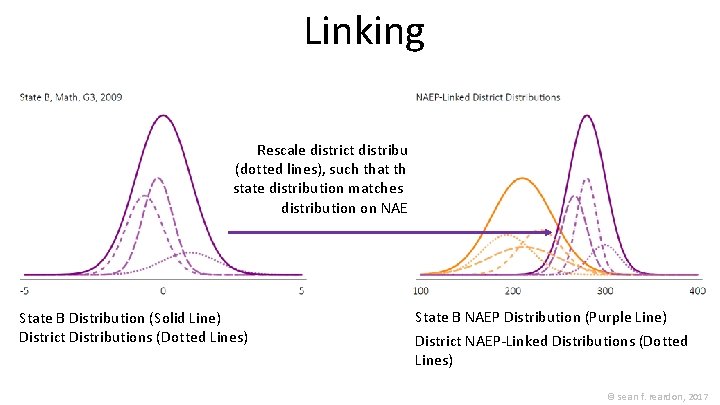 Linking Rescale district distributions (dotted lines), such that the overall state distribution matches the Linking Rescale district distributions (dotted lines), such that the overall state distribution matches the