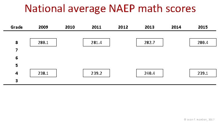 National average NAEP math scores Grade 8 2009 2010 2011 2012 2013 2014 2015