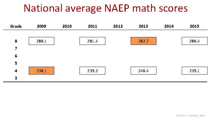 National average NAEP math scores Grade 8 2009 2010 2011 2012 2013 2014 2015