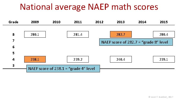 National average NAEP math scores Grade 8 2009 2010 2011 2012 2013 2014 2015