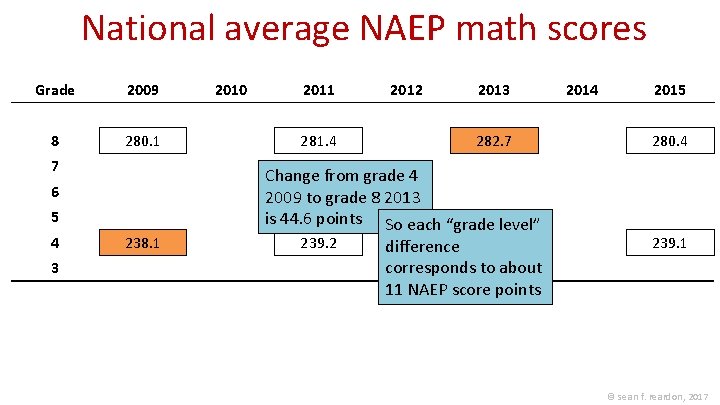 National average NAEP math scores Grade 8 2009 2010 2011 2012 2013 2014 2015