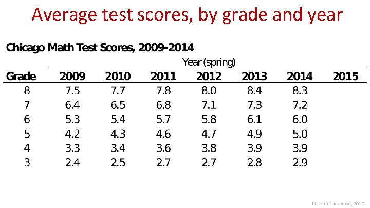 Average test scores, by grade and year © sean f. reardon, 2017 