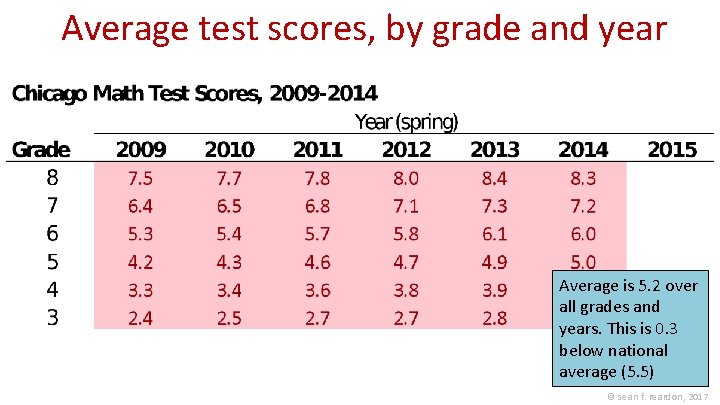 Average test scores, by grade and year Average is 5. 2 over all grades