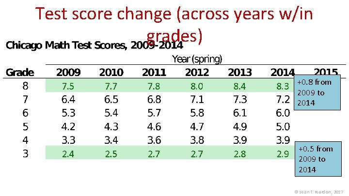 Test score change (across years w/in grades) +0. 8 from 2009 to 2014 +0.