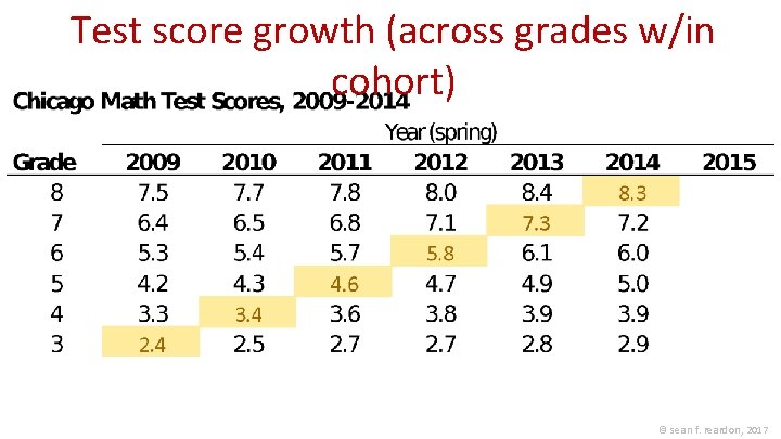 Test score growth (across grades w/in cohort) © sean f. reardon, 2017 Test score growth (across grades w/in cohort) © sean f. reardon, 2017