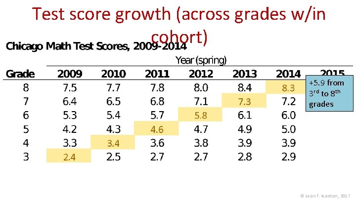 Test score growth (across grades w/in cohort) +5. 9 from 3 rd to 8