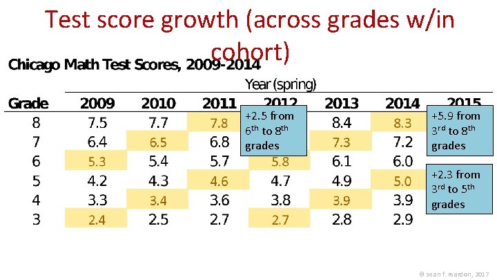 Test score growth (across grades w/in cohort) +2. 5 from 6 th to 8 Test score growth (across grades w/in cohort) +2. 5 from 6 th to 8