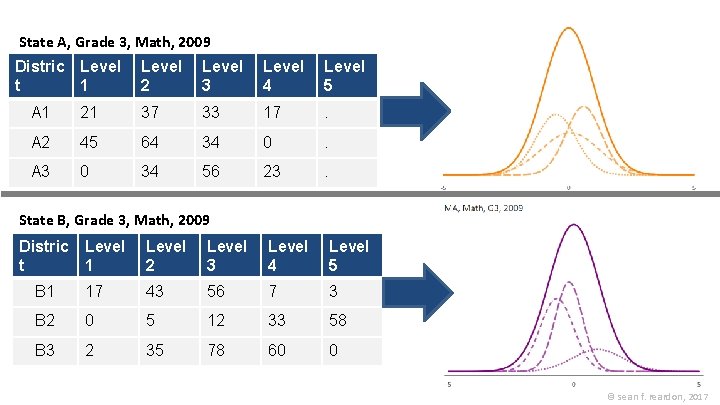 State A, Grade 3, Math, 2009 Distric Level t 1 Level 2 Level 3