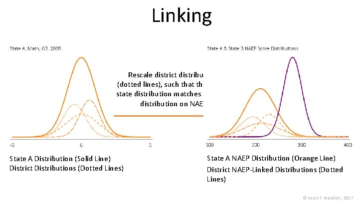 Linking Rescale district distributions (dotted lines), such that the overall state distribution matches the