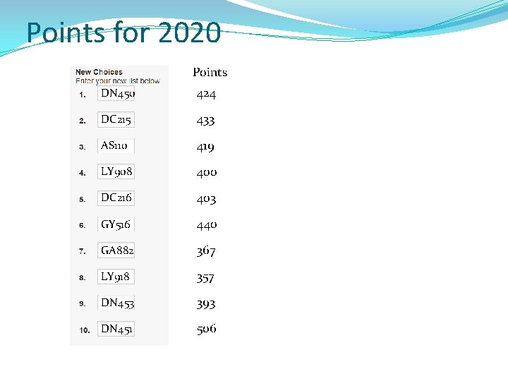 Points for 2020 Points DN 450 424 DC 215 433 AS 110 419 LY Points for 2020 Points DN 450 424 DC 215 433 AS 110 419 LY