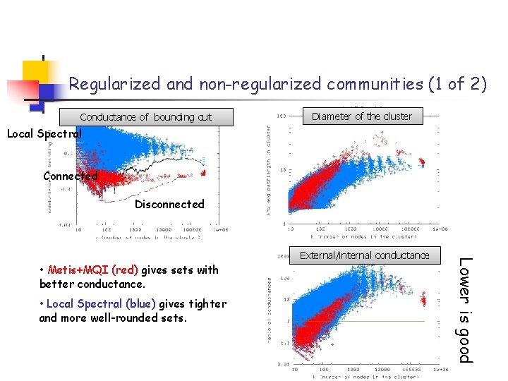 Regularized and non-regularized communities (1 of 2) Conductance of bounding cut Diameter of the