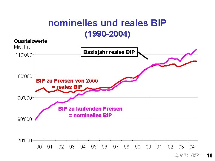 nominelles und reales BIP (1990 -2004) Quartalswerte Mio. Fr. Basisjahr reales BIP 110'000 100'000