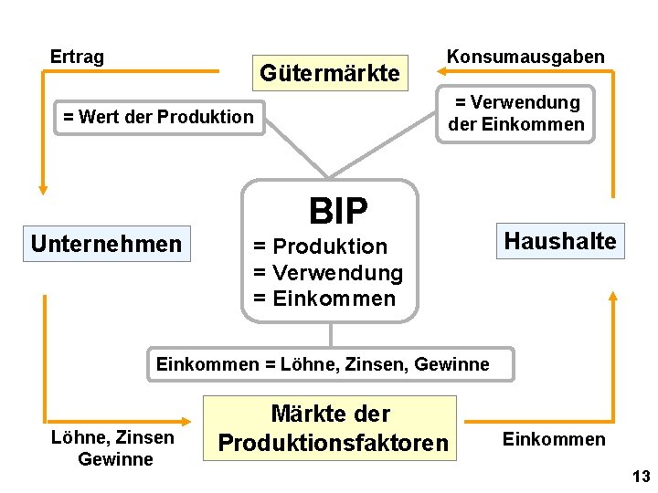 Ertrag Gütermärkte = Verwendung der Einkommen = Wert der Produktion Unternehmen Konsumausgaben BIP =