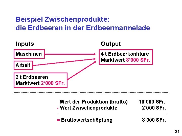 Beispiel Zwischenprodukte: die Erdbeeren in der Erdbeermarmelade Inputs Output Maschinen 4 t Erdbeerkonfiture Marktwert