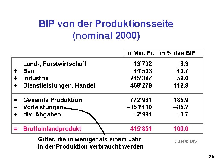 BIP von der Produktionsseite (nominal 2000) in Mio. Fr. in % des BIP Land-,