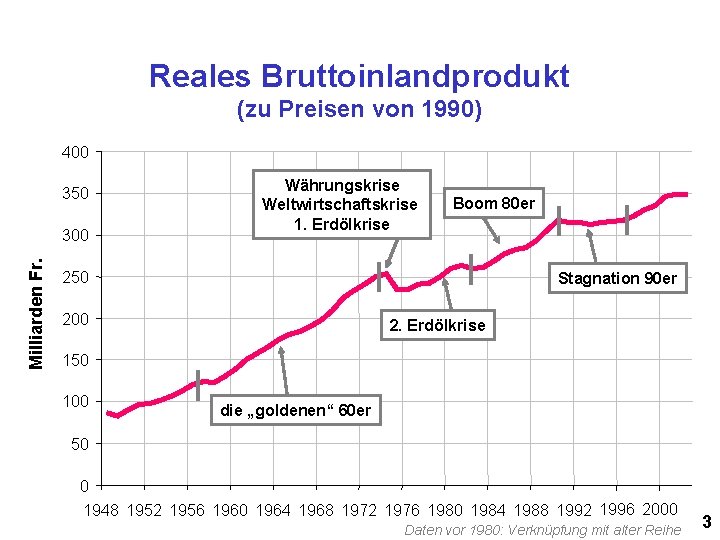 Reales Bruttoinlandprodukt (zu Preisen von 1990) 400 350 Milliarden Fr. 300 Währungskrise Weltwirtschaftskrise 1.