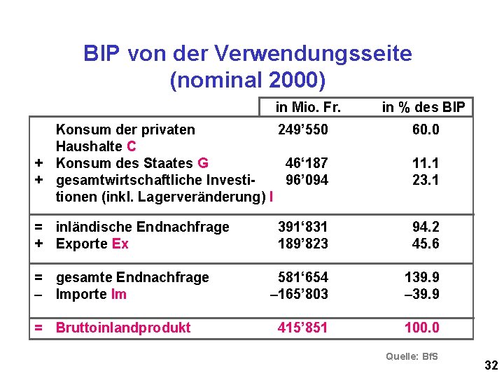 BIP von der Verwendungsseite (nominal 2000) in Mio. Fr. in % des BIP Konsum