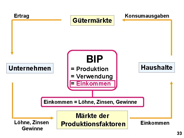 Ertrag Gütermärkte Unternehmen Konsumausgaben BIP = Produktion = Verwendung = Einkommen Haushalte Einkommen =