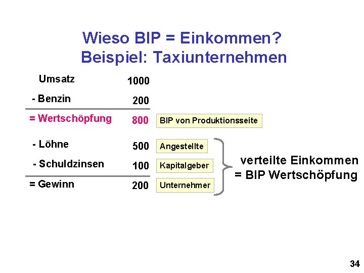 Wieso BIP = Einkommen? Beispiel: Taxiunternehmen Umsatz 1000 - Benzin 200 = Wertschöpfung 800