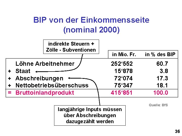 BIP von der Einkommensseite (nominal 2000) indirekte Steuern + Zölle - Subventionen + +