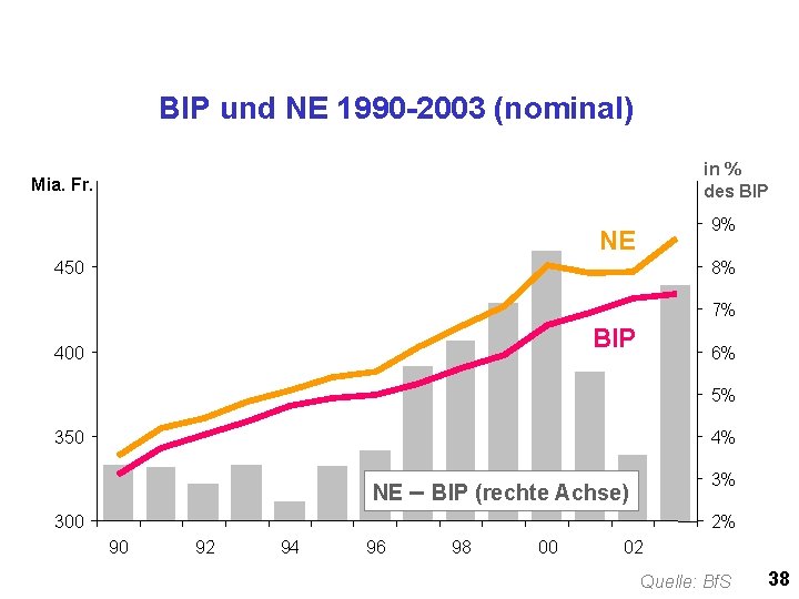BIP und NE 1990 -2003 (nominal) in % des BIP Mia. Fr. 9% NE
