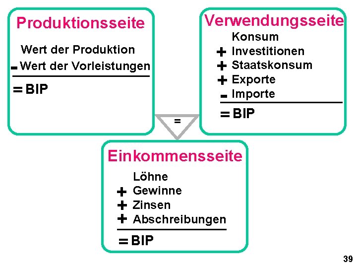 Verwendungsseite Produktionsseite - + + + Wert der Produktion Wert der Vorleistungen = BIP