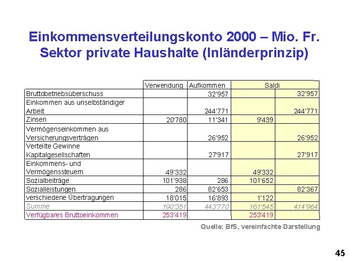 Einkommensverteilungskonto 2000 – Mio. Fr. Sektor private Haushalte (Inländerprinzip) Bruttobetriebsüberschuss Einkommen aus unselbständiger Arbeit