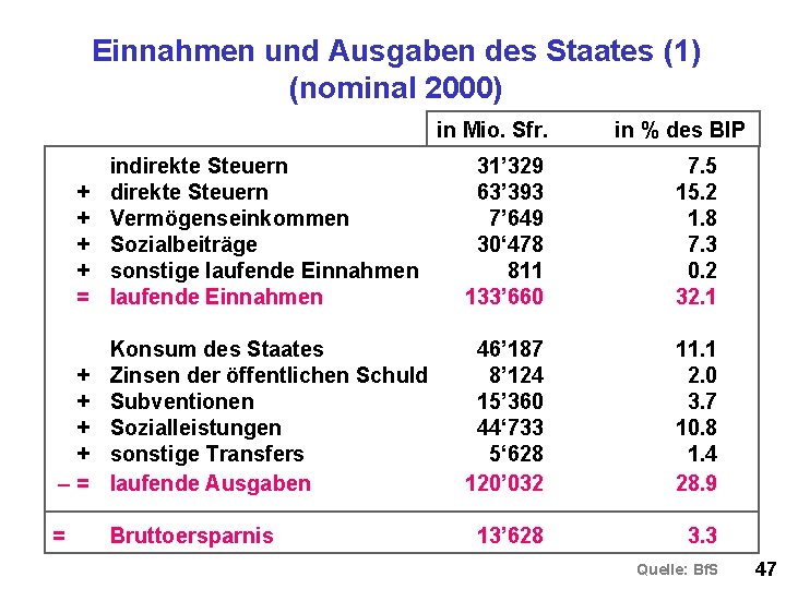 Einnahmen und Ausgaben des Staates (1) (nominal 2000) in Mio. Sfr. in % des