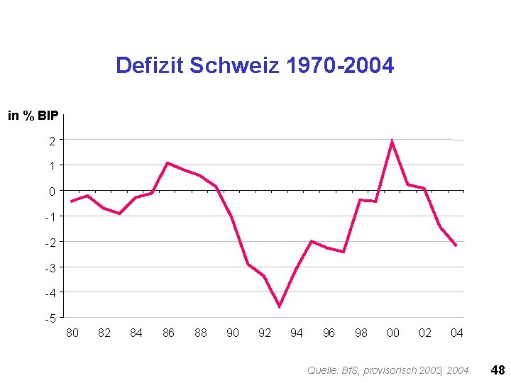 Defizit Schweiz 1970 -2004 in % BIP 2 1 0 -1 -2 -3 -4