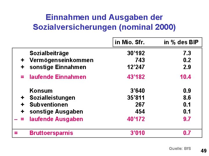 Einnahmen und Ausgaben der Sozialversicherungen (nominal 2000) in Mio. Sfr. in % des BIP